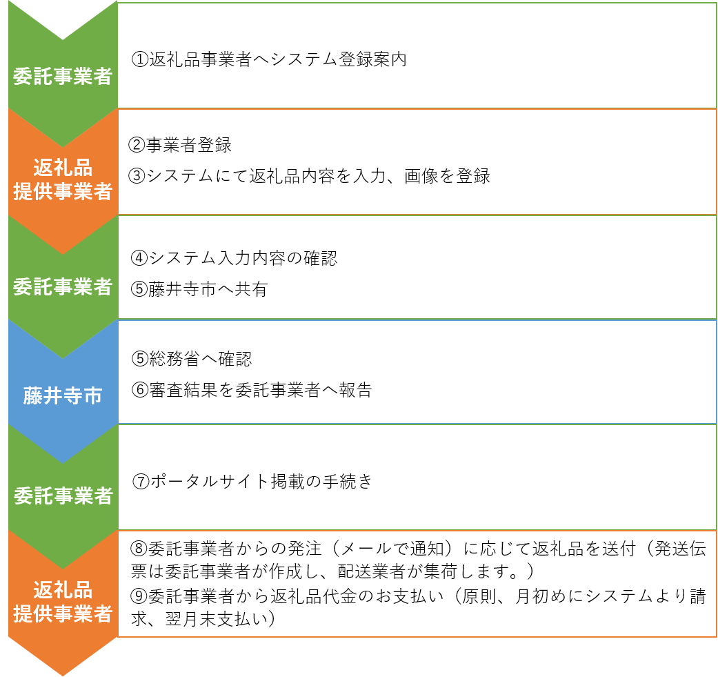 手続きの流れ(イメージ)