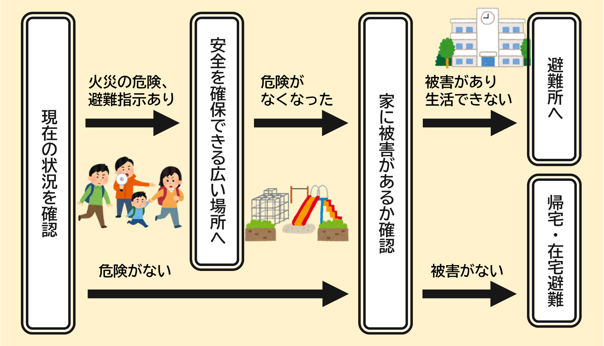 避難の流れ