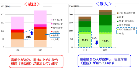 財政状況