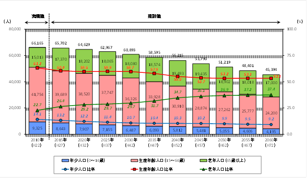 人口構成の変化