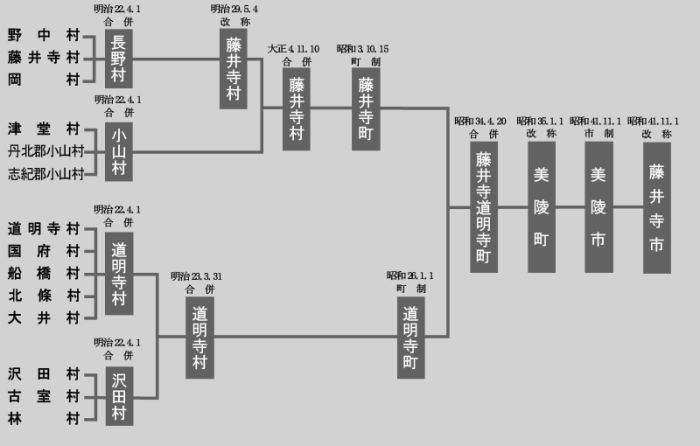 藤井寺市の歩み組織図の画像