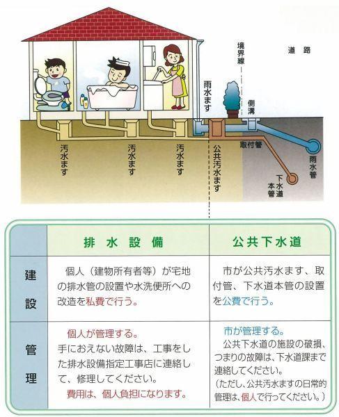 排水設備、公共下水道の分流式の説明図