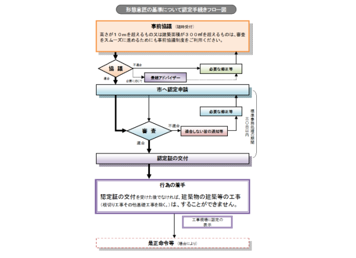 手続フロー