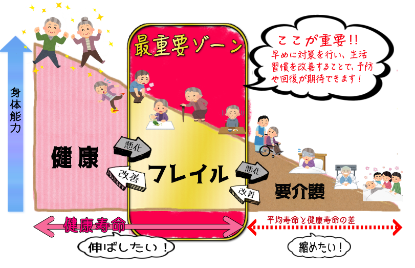 フレイル 状態にならないために 藤井寺市