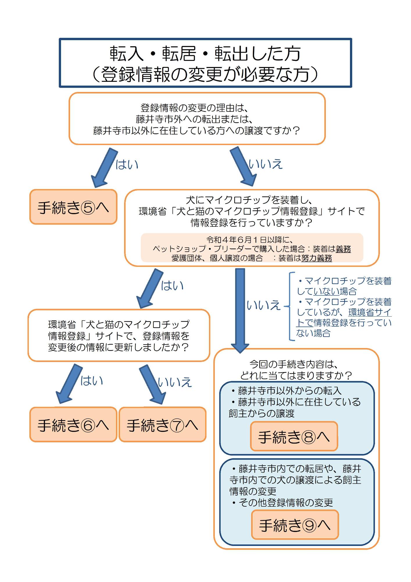 変更手続きフロー