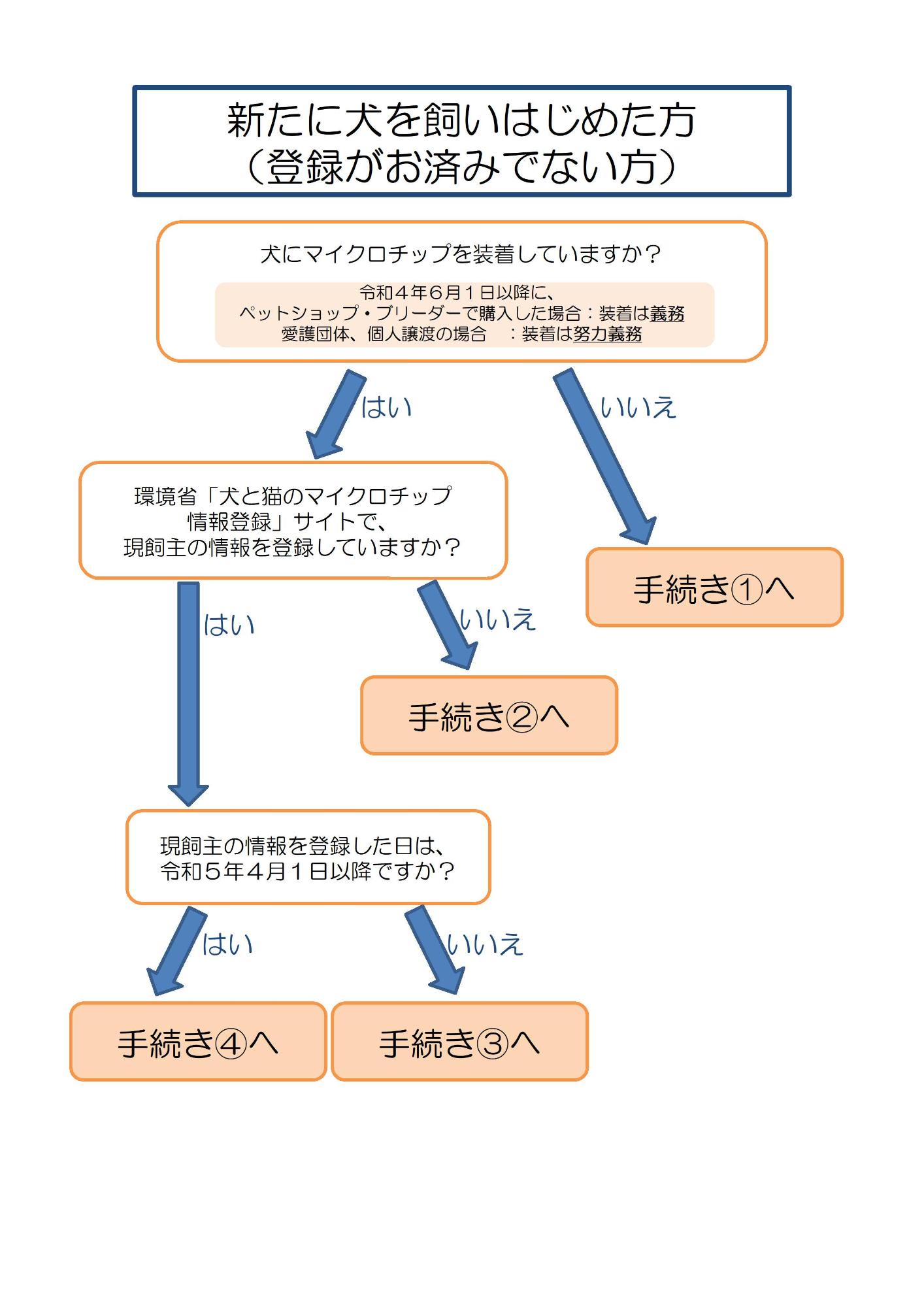 新規登録フロー