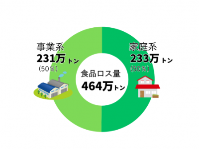 食品ロス量の円グラフ