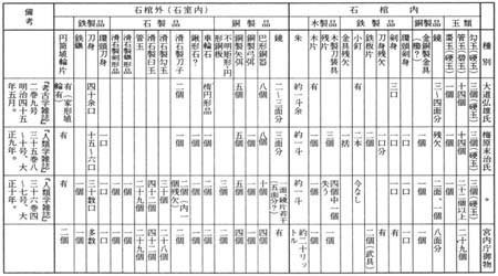 城山古墳出土遺物一覧表