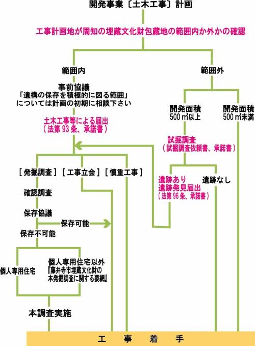 埋蔵文化財宝蔵地における手続きの流れ