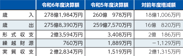 決算報告（一般会計）