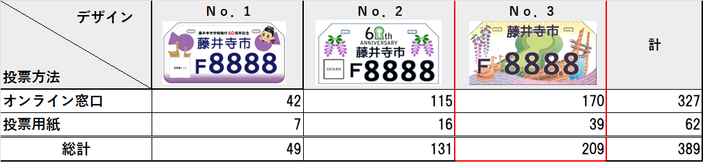 集計