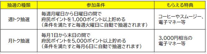 抽選の種類