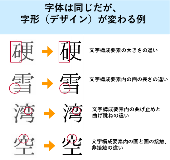 字体は同じだが、デザインが変わる例が4例掲載されています。