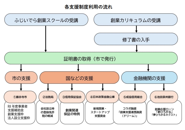 各支援制度利用の流れ